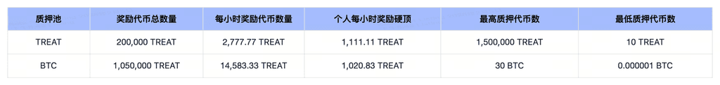 Shiba Inu Treat(TREAT)币将上线Gate.io Launchpool，参与质押每小时赚取收益